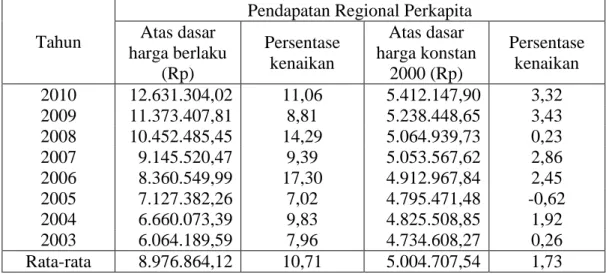 Tabel 3.7.  Pendapatan Regional Perkapita Kota Palangka Raya atas dasar  harga berlaku dan atas dasar harga konstan 2000 