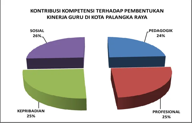 Tabel 5.2.  Kontribusi  Kompetensi  Guru  terhadap  Pembentukan  Kinerja  dan Profesionalisme Guru di Kota Palangka Raya 