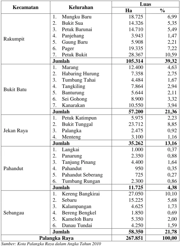 Tabel 3.1.  Luas  wilayah  Kota  Palangka  Raya  menurut  Kecamatan  dan  Kelurahan 