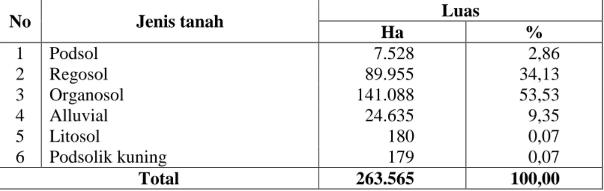 Tabel 3.2.  Luas tanah di Kota Palangka Raya menurut jenisnya 