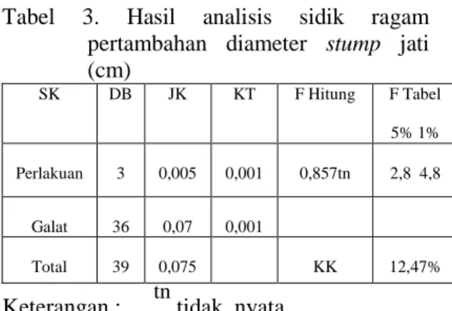 Tabel  3.  Hasil  analisis  sidik  ragam  pertambahan  diameter  stump  jati  (cm)  SK  DB  JK  KT  F Hitung  F Tabel  5% 1%  Perlakuan  3  0,005  0,001  0,857tn 2,8  4,8  Galat  36  0,07  0,001  Total  39  0,075  KK  12,47% 