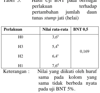 Tabel  5.        Hasil  Uji  BNT  pada  berbagai 