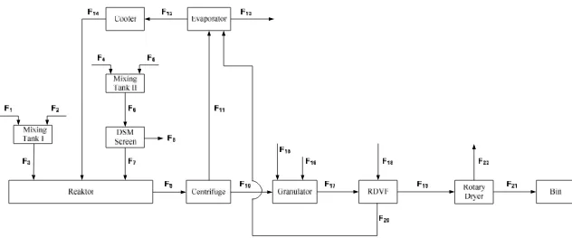 Gambar 2.1 Blog diagram proses produksi