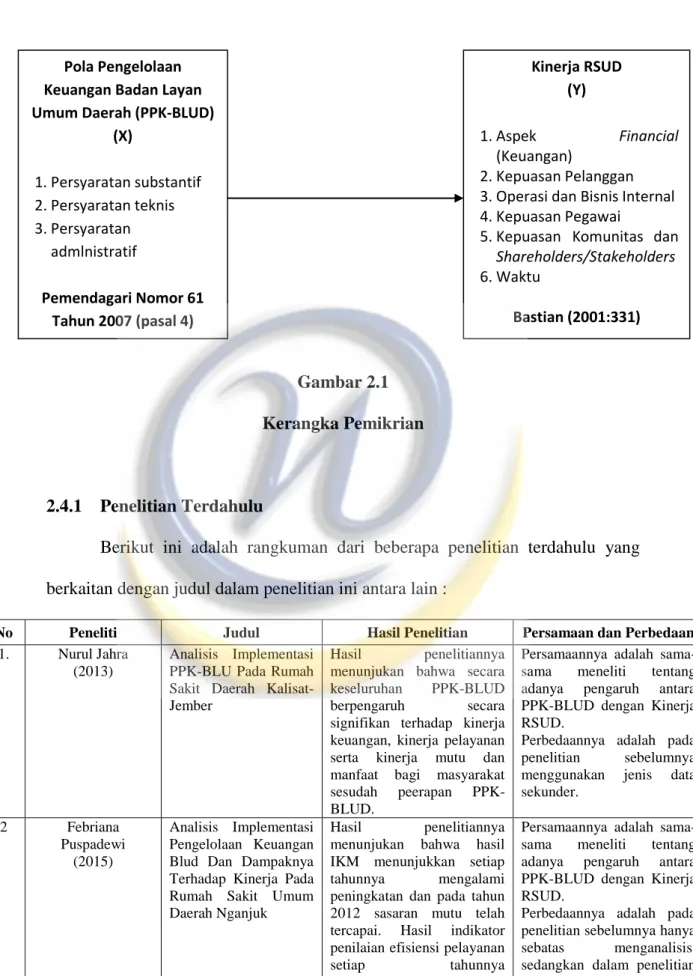 Gambar 2.1  Kerangka Pemikrian 