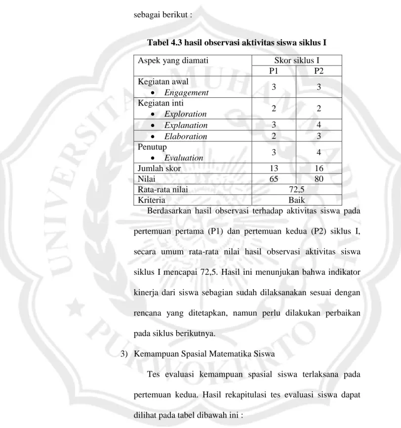 Tabel 4.3 hasil observasi aktivitas siswa siklus I  Aspek yang diamati  Skor siklus I 
