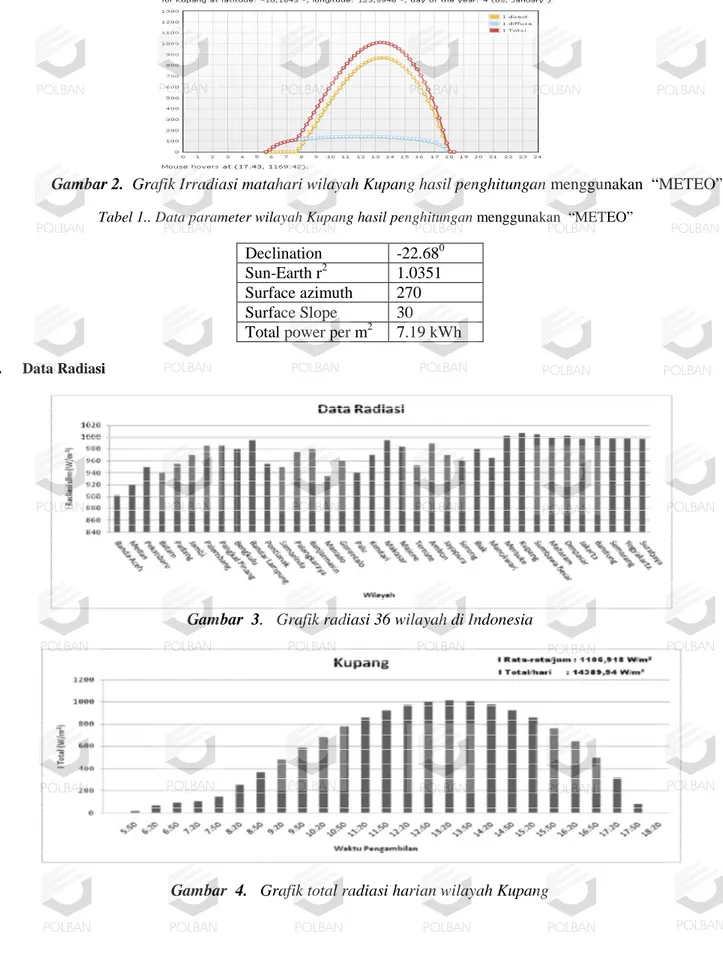 Gambar 2. Grafik Irradiasi matahari wilayah Kupang hasil penghitungan Tabel 1.. Data parameter wilayah Kupang hasil penghitungan