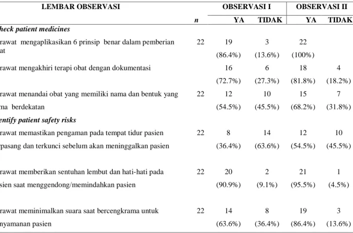 Tabel 5.  Distribusi Hasil Observasi Sikap Perawat Anak Terhadap Patient Safety di Unit  Anak RS PKU Muhammadiyah Bantul, Yogyakarta Unit I, Yogyakarta Unit II (lanjutan)