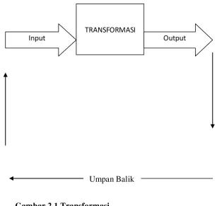Gambar 2.1 Transformasi 