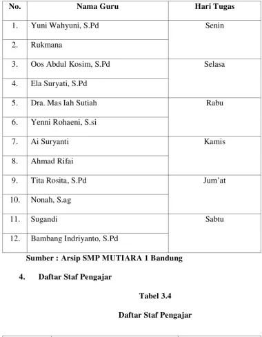 Tabel 3.4 Daftar Staf Pengajar 