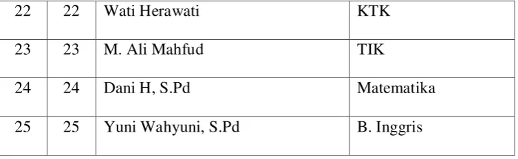 Tabel 3.5 Daftar Pembina Ekstrakulikuler 
