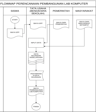 GAMBAR 4.1 FLOWMAP PERENCANAAN PEMBANGUNAN LABKOM 