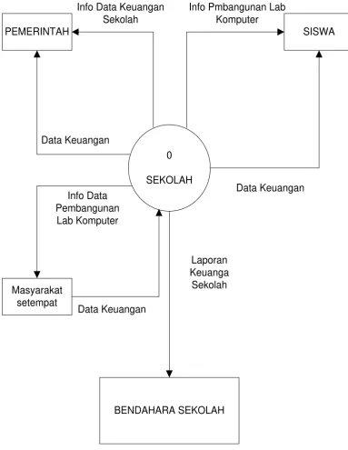 GAMBAR 4.2 DATA FLOW DIAGRAM (DFD) DIAGRAM KONTEKS 