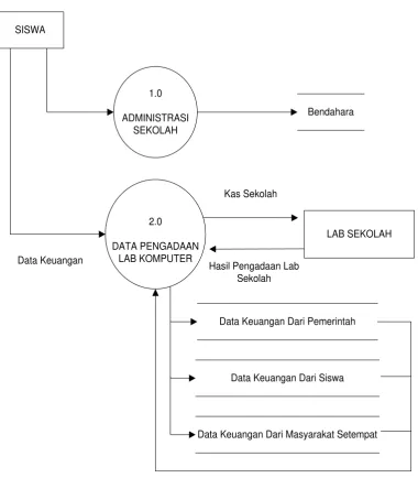 GAMBAR 4.3 DATA FLOW DIAGRAM (DFD) LEVEL 0 (ZERO) 