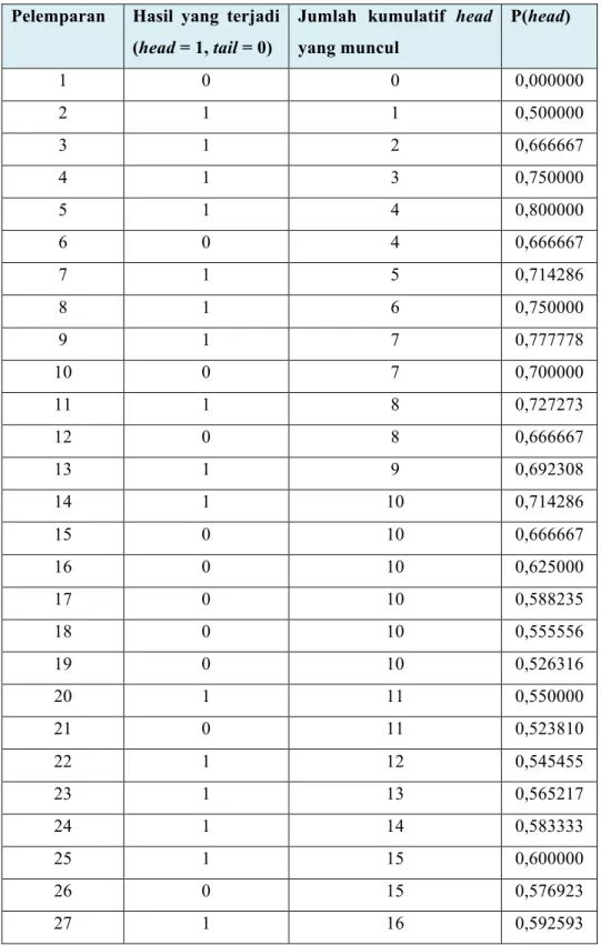 Tabel 1 Peluang head untuk banyaknya pelemparan koin dari 1 sampai 50  Pelemparan  Hasil  yang  terjadi  