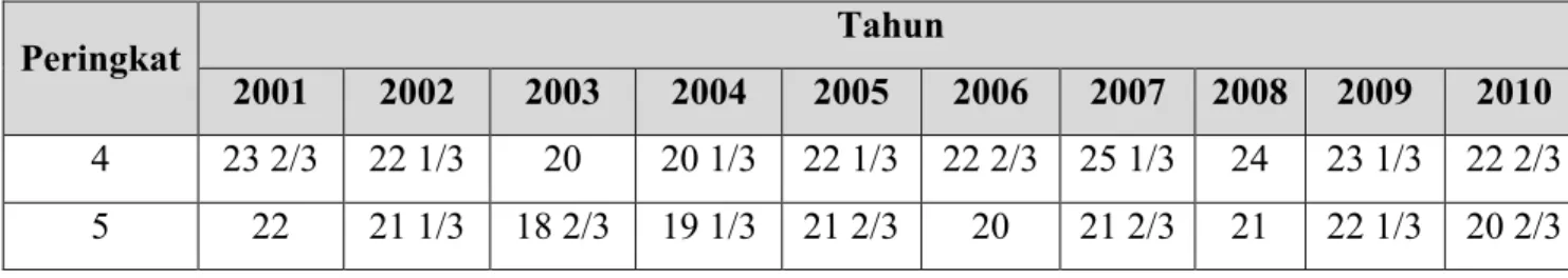 Tabel 2 menunjukkan banyaknya kemenangan yang diperoleh tim peringkat 4 dan 5  pada akhir kompetisi untuk musim kompetisi 2001-2010 (1 kali seri dihitung 1/3 kali  menang)