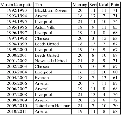 Tabel 4 Tim-tim yang pernah menjadi peringkat 4 di Liga Inggris  Musim Kompetisi Tim Menang Seri Kalah Poin