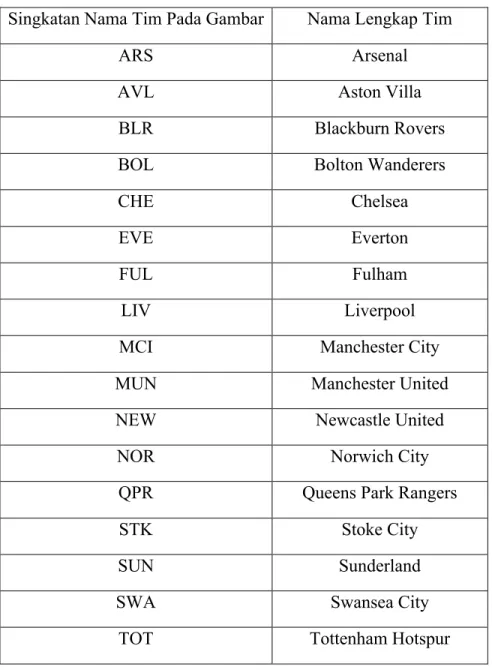 Tabel 5 Tim-tim yang berlaga di Liga Inggris 2011/2012  Singkatan Nama Tim Pada Gambar  Nama Lengkap Tim 
