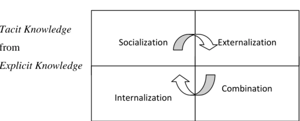 Gambar 2.4 The Nonaka and Takeuchi Model of Knowledge Conversion  Sumber: Dalkir (2011, p66) 