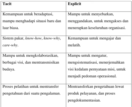 Tabel 2.1 Perbedaan antara Tacit Knowledge dan Explicit Knowledge 