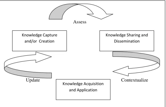 Gambar 2.1 An Integrated KM Cycle  Sumber: Dalkir (2011, p54) 