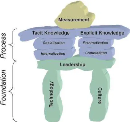 Gambar 2.3 Inukshuk Knowledge Management Model  Sumber: Girard (2010).