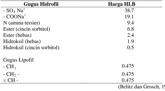 Tabel  2.2.  menyajikan harga-harga gugus hidrofil dan lipofil yang dapat  digunakan untuk menghitung harga HLB teoritis