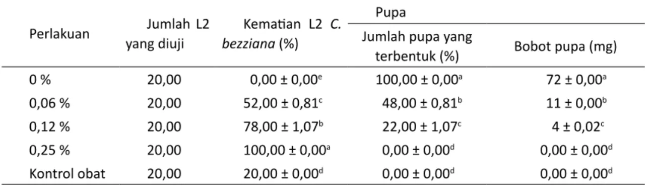 Tabel 2  Efikasi Etanol Biji Bengkuang terhadap Kematian Larva Instar 2 (L2) C. bezziana yang Diamati Selama 7 Hari  Pasca Perlakuan