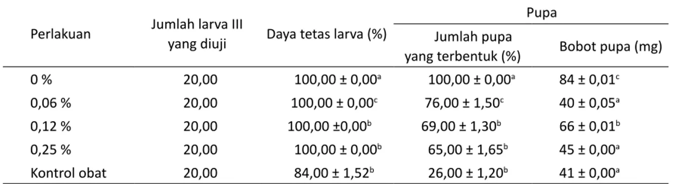 Tabel 3. Efikasi Ekstrak Etanol Biji Bengkuang terhadap Daya Tetas Larva Instar 3 (L3) C