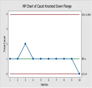 Gambar 4. Cacat knocked down flange  Cacat  KDF  ini  dianalisis  penyebabnya  menggunakan  fishbone  diagram  (Gambar  5)