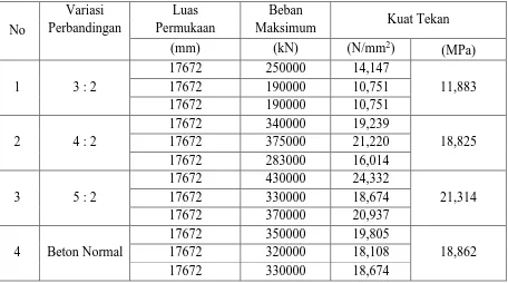 Tabel 4. Data hasil pengujian kuat tekan geopolymer dan beton normal. 