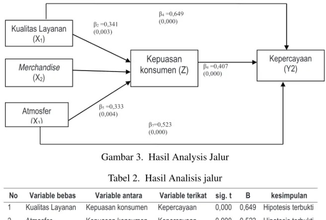 Gambar 3. Hasil Analysis Jalur Tabel 2. Hasil Analisis jalur