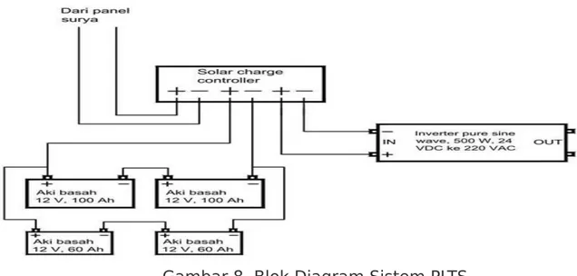 Gambar 8. Blok Diagram Sistem PLTS
