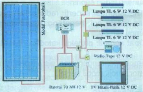 Gambar 3.1 Pemasangan Solar Home Systemdilakukan untukmenetukan ukuran sel Fotovoltaik danBaterai untuk sistem energi mataharidengan kapasitas maksimum 1000 Watt.