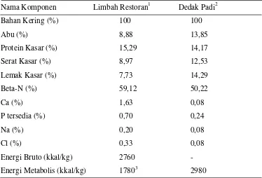 Tabel 2. Komposisi Zat Makanan Limbah Restoran dan Dedak Padi 