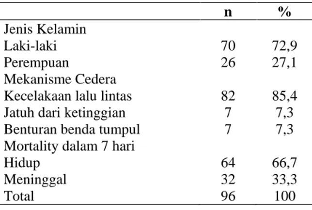 Tabel 1 Diskriptif data Jenis Kelamin, Riwayat  Trauma Pasien, dan Data Mortality Pasien 