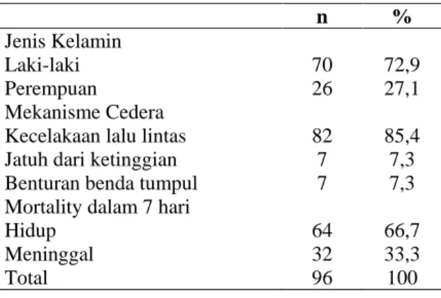 Tabel 1 Diskriptif data Jenis Kelamin, Riwayat  Trauma Pasien, dan Data Mortality Pasien 