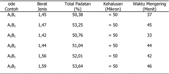 Tabel 1 : Hasil Analisis Kuantitatif Cat Tembok Emulsi 