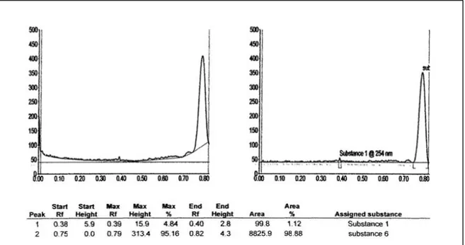 Gambar 6. Kromatogram  Hasil KLT Scanner pada kromatogram  