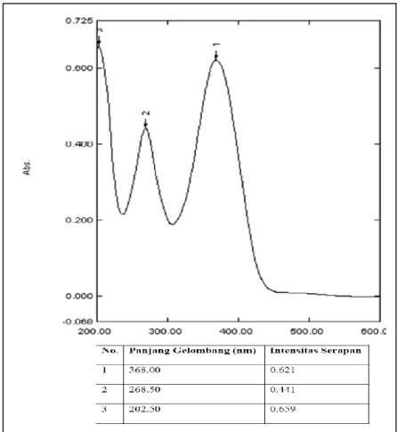 Gambar 7. Spektra UV Senyawa Hasil Sintesis 