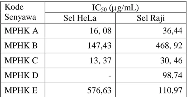 Tabel 2. Nilai IC 50  Senyawa –senyawa MPHK terhadap sel HeLa dan Sel Raji  Kode 