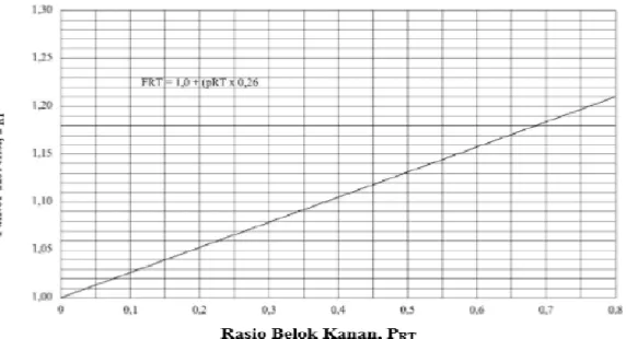 Gambar 3. 6 Faktor Koreksi Belok Kanan  (Sumber : Manual Kapasitas Jalan Indonesia, 1997) 