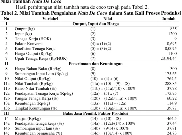 Tabel 2. Nilai Tambah Pengolahan Nata De Coco dalam Satu Kali Proses Produksi 