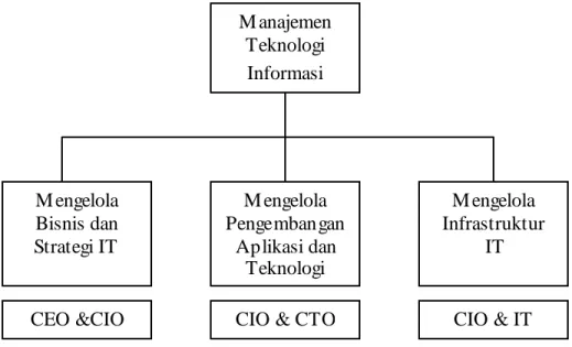 Gambar 2.1 Komponen Pengelolaan Teknologi Informasi  Sumber:  O’brien dan George (2006, p478) 