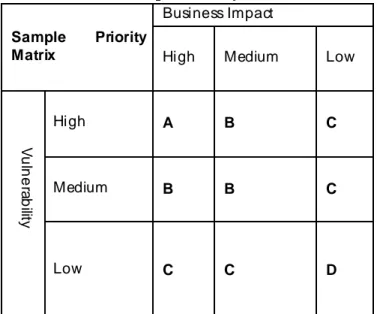 Gambar 2.3 Sample Priority Matrix 