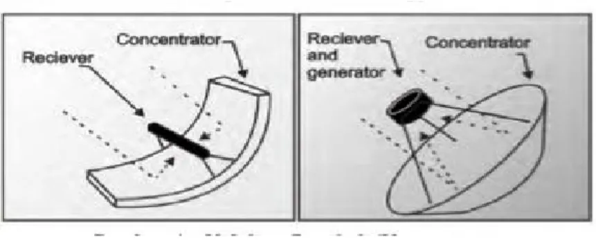 Gambar 8. Kolektor parabola/konsentrator 