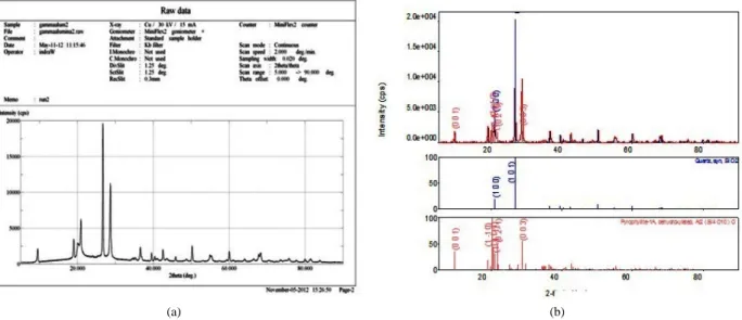 Gambar 4: Difraktogram hasil ekstraksi γ-Al 2 O 3 (eks-1). (a) Hasil pengukuran (b) Analisis dengan search and match.
