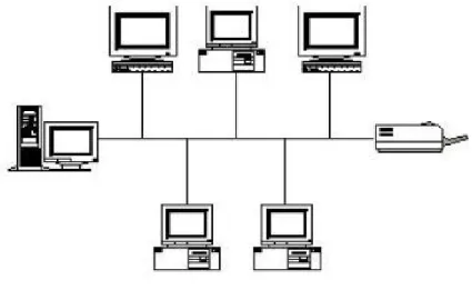 Gambar 2.2 Ring Network 