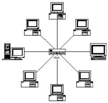 Gambar 2.3 Star Network 