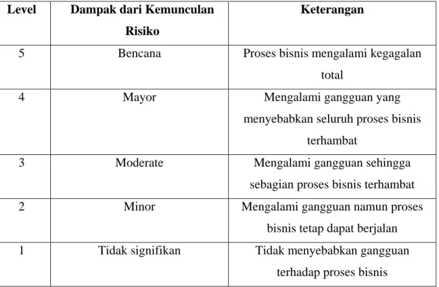 Tabel 2.6 Dampak Risiko 