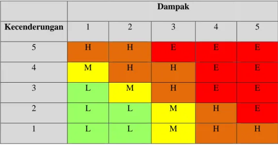 Tabel 2.7 Rating Risiko 